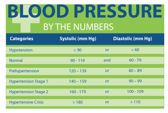 Blood pressure chart: Ranges, hypertension, and more